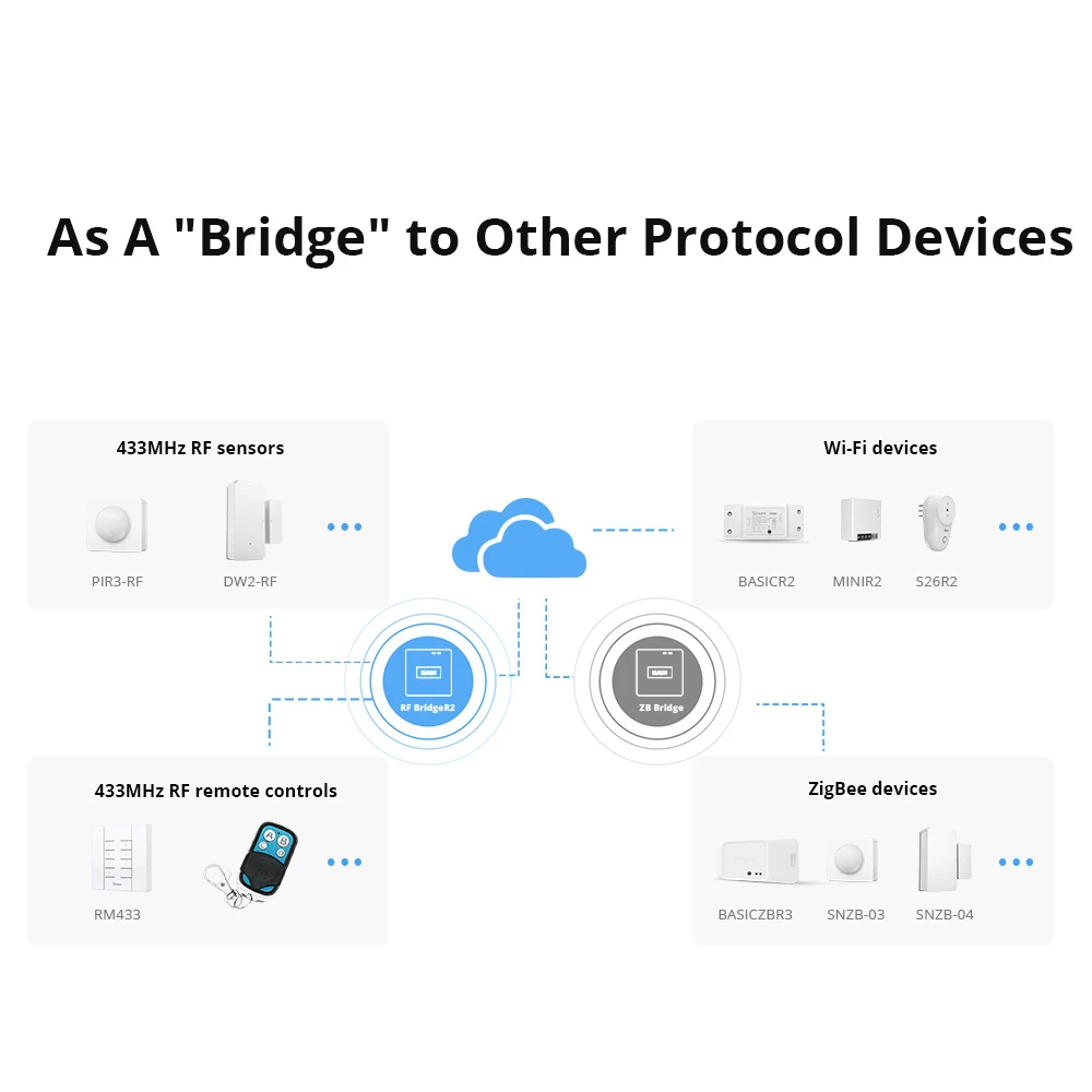 Sonoff RF Bridge R2 433MHz WiFi - punte RF si WiFi