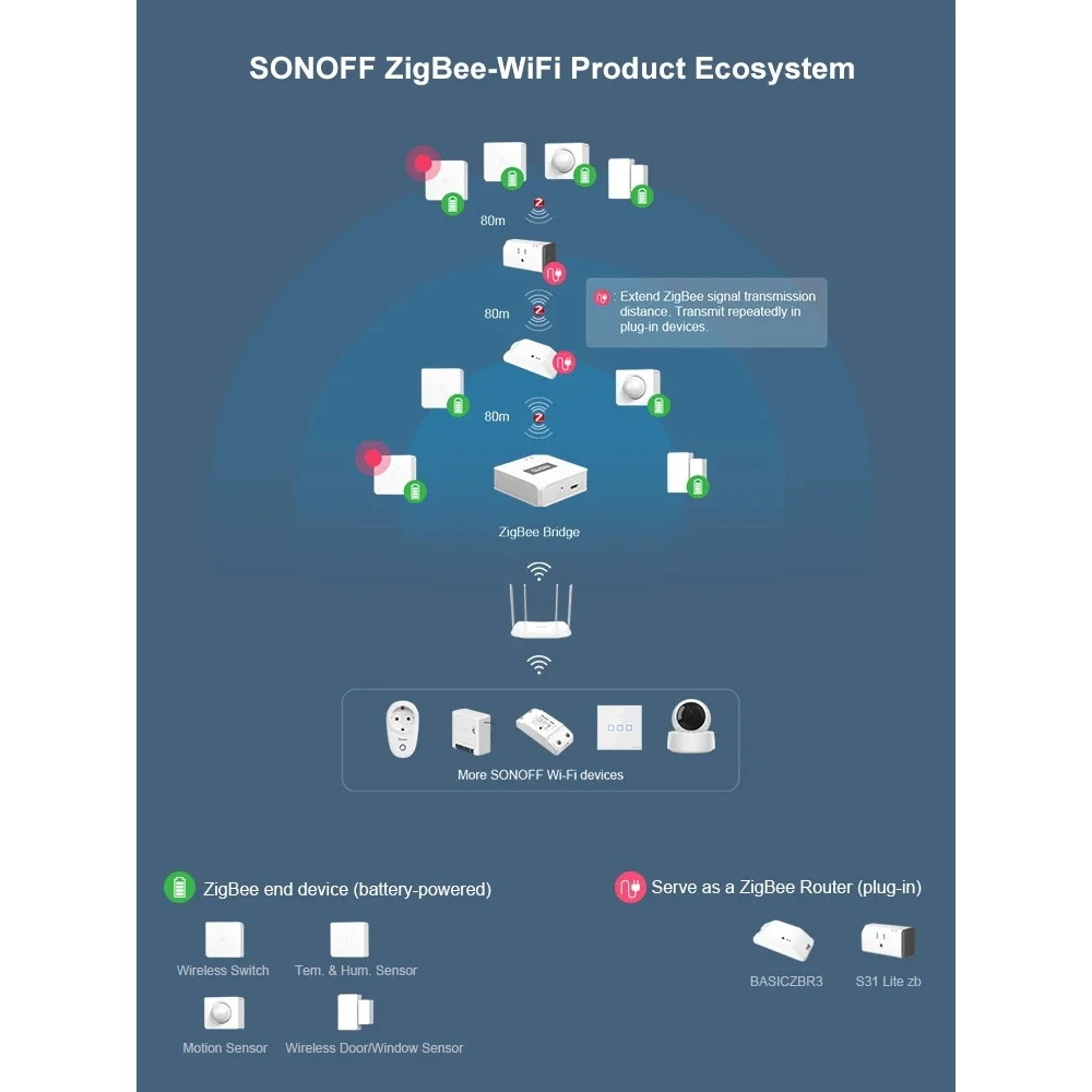 SONOFF ZBBridge: punteu inteligent Zigbee cu suport WiFi și Alexa